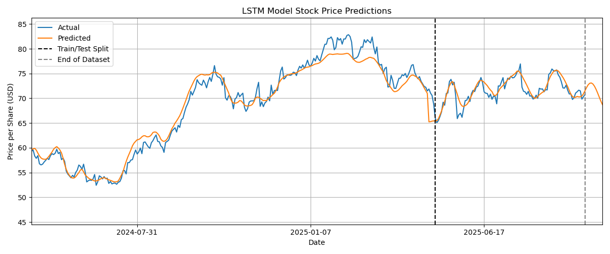 Forecast plot